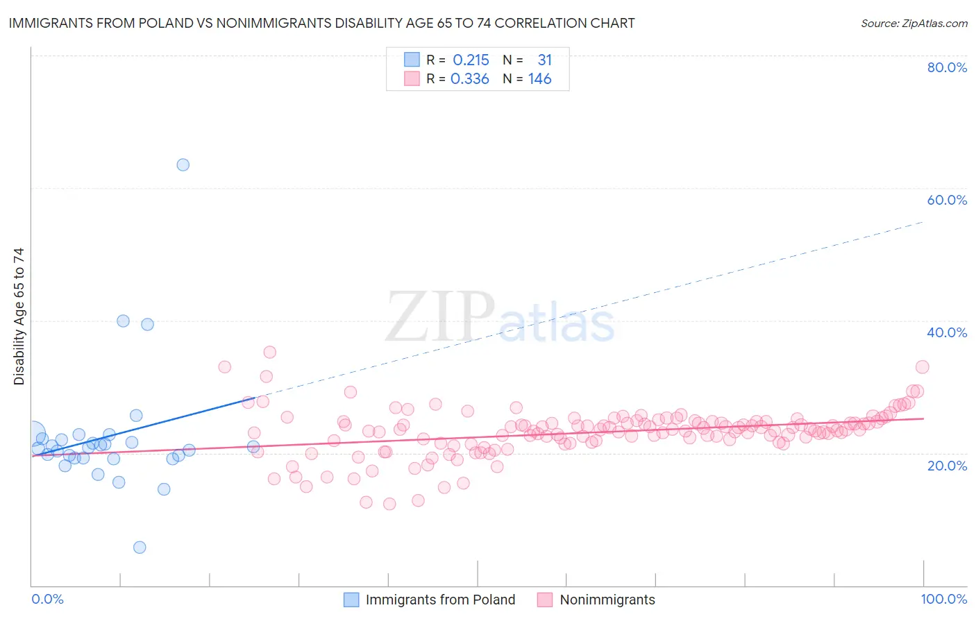 Immigrants from Poland vs Nonimmigrants Disability Age 65 to 74
