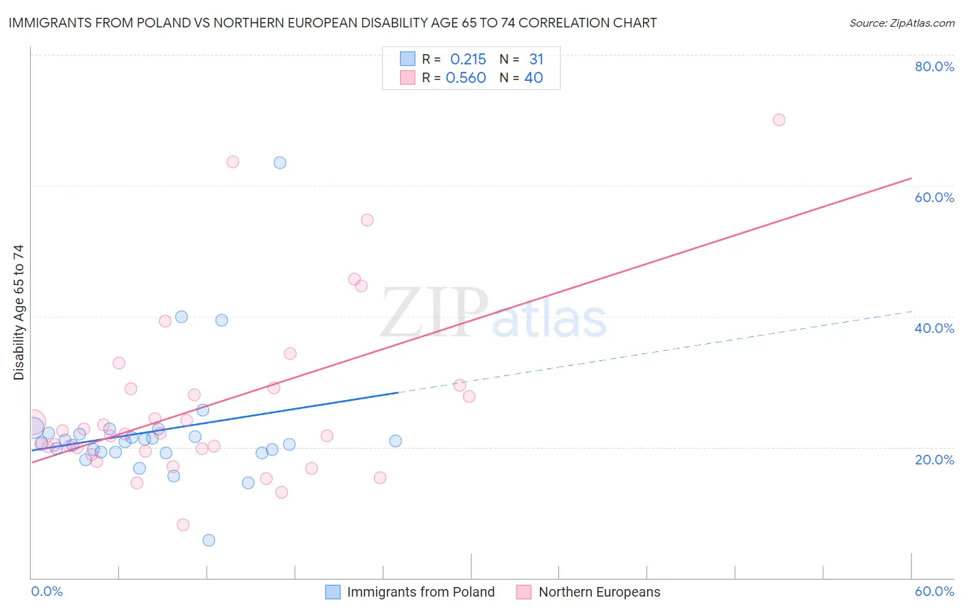 Immigrants from Poland vs Northern European Disability Age 65 to 74