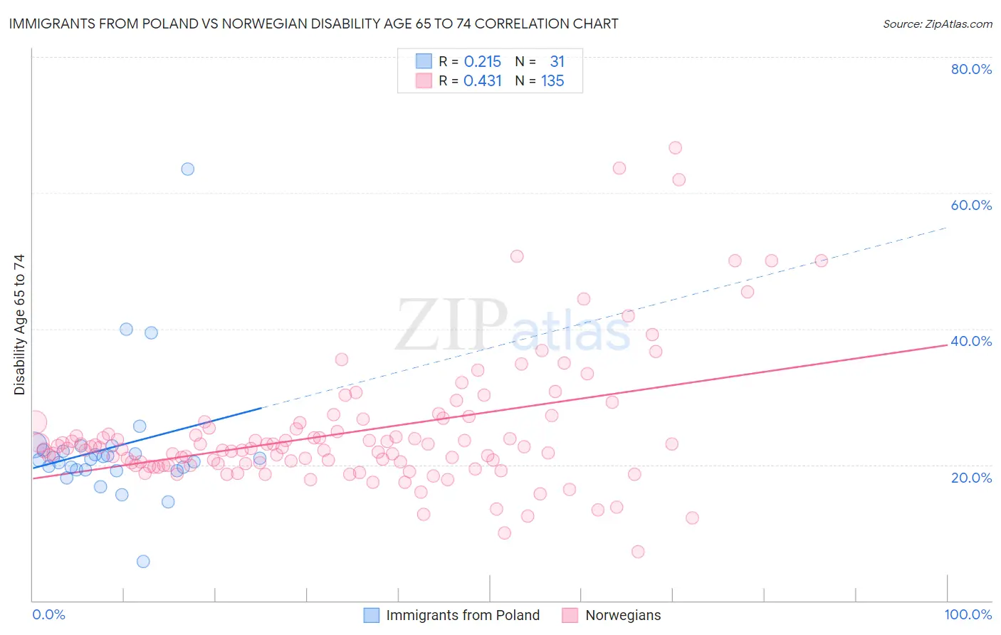 Immigrants from Poland vs Norwegian Disability Age 65 to 74