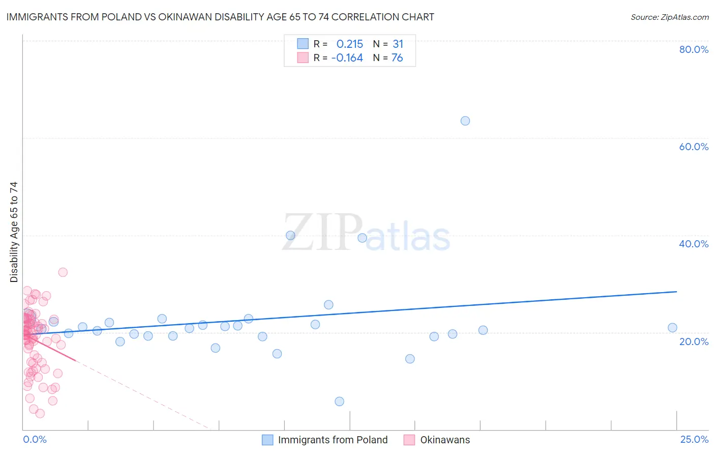 Immigrants from Poland vs Okinawan Disability Age 65 to 74