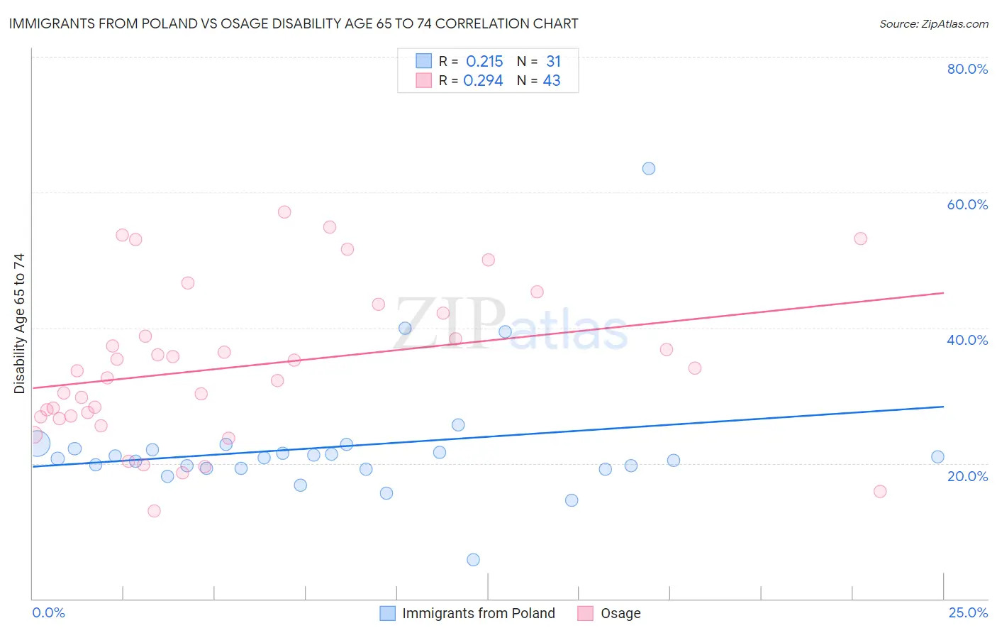Immigrants from Poland vs Osage Disability Age 65 to 74