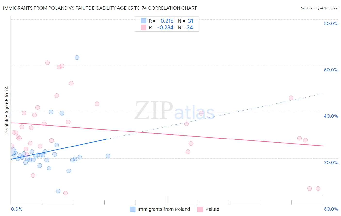 Immigrants from Poland vs Paiute Disability Age 65 to 74