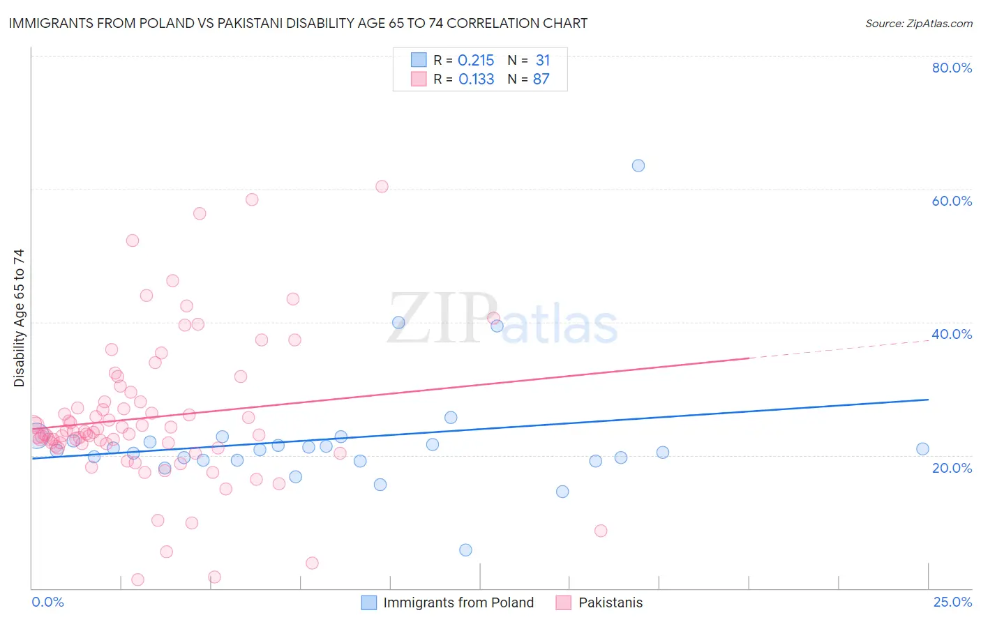 Immigrants from Poland vs Pakistani Disability Age 65 to 74