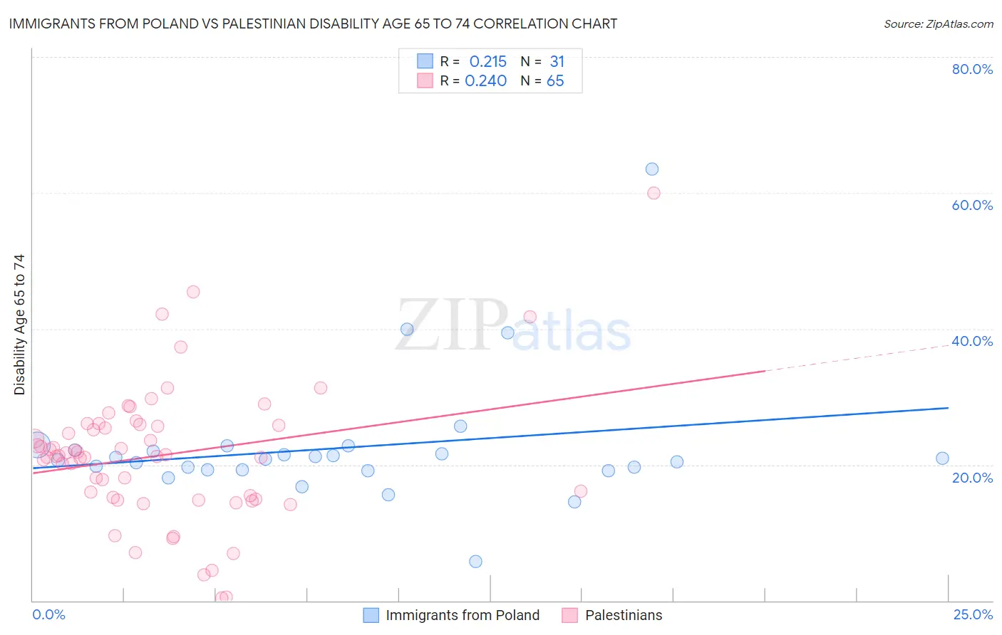 Immigrants from Poland vs Palestinian Disability Age 65 to 74