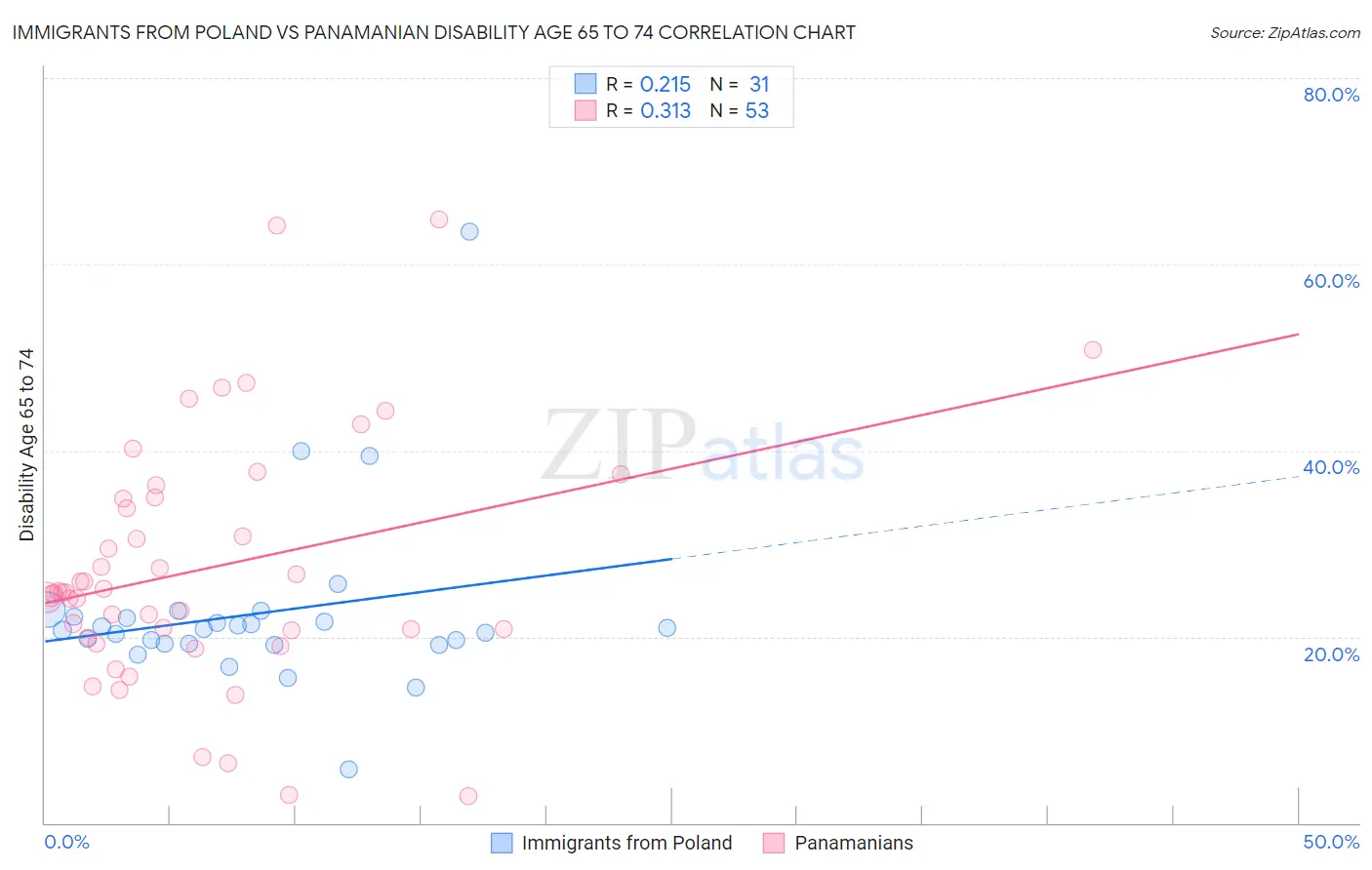 Immigrants from Poland vs Panamanian Disability Age 65 to 74