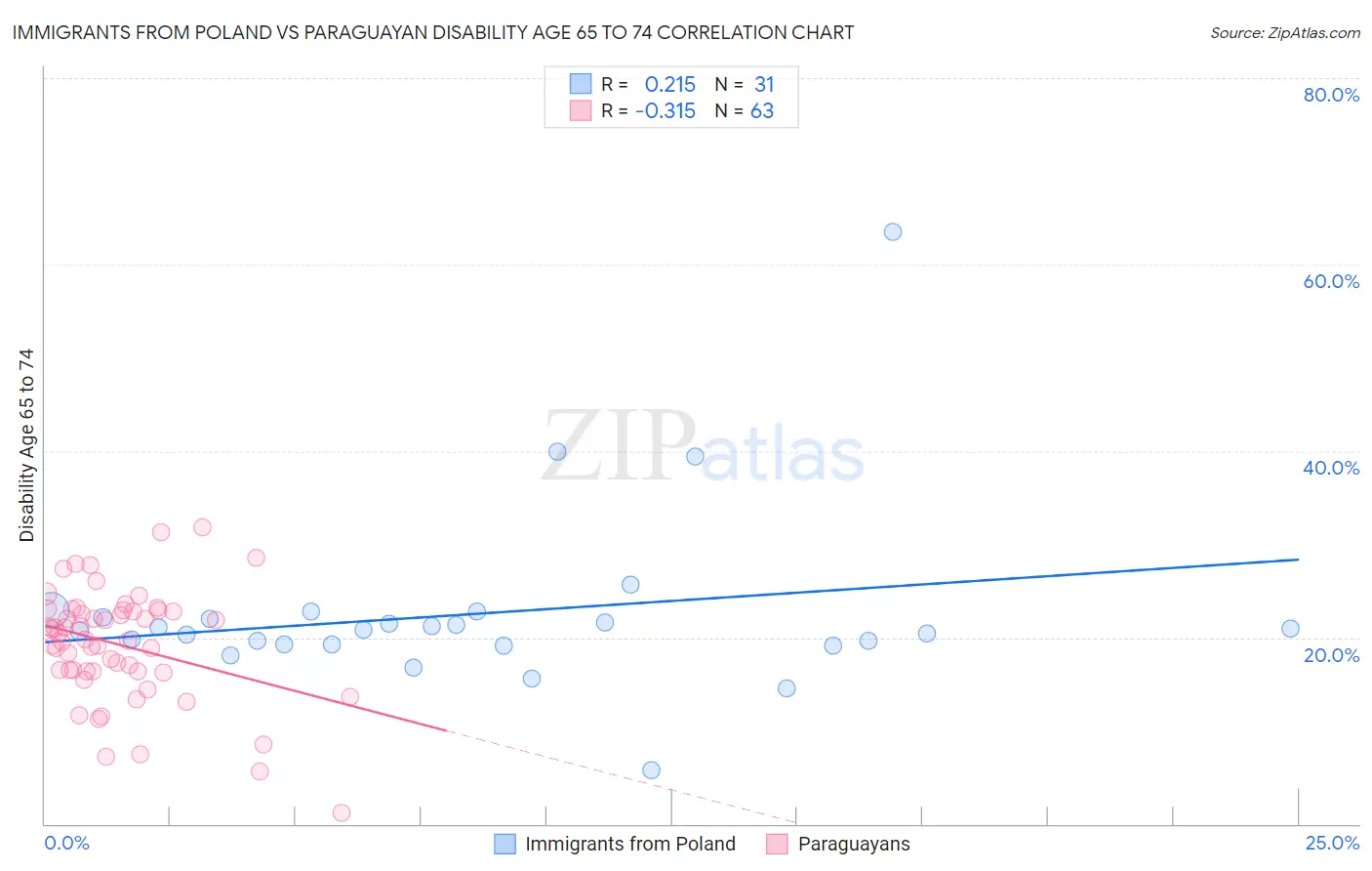 Immigrants from Poland vs Paraguayan Disability Age 65 to 74