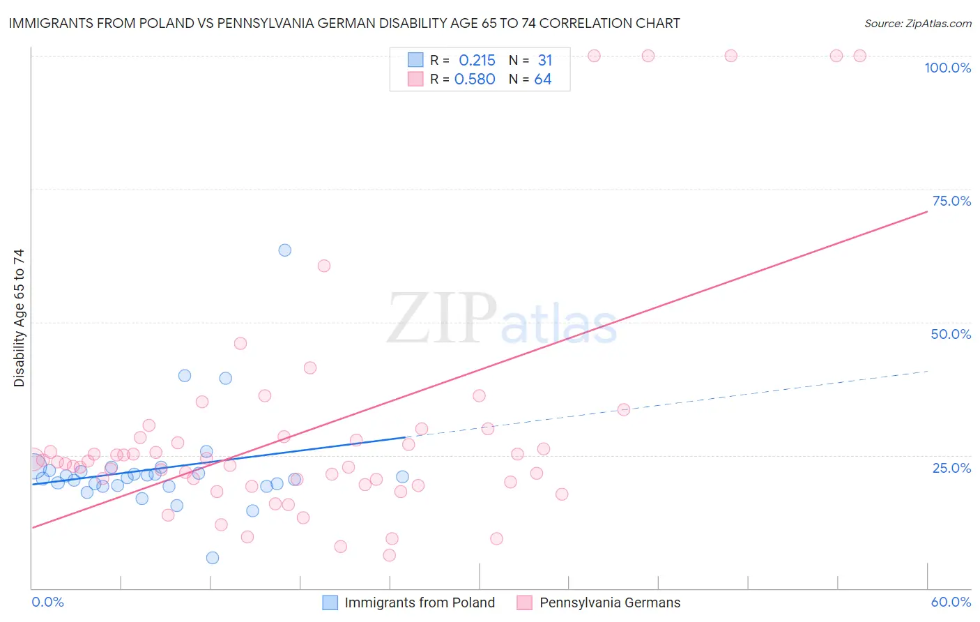 Immigrants from Poland vs Pennsylvania German Disability Age 65 to 74