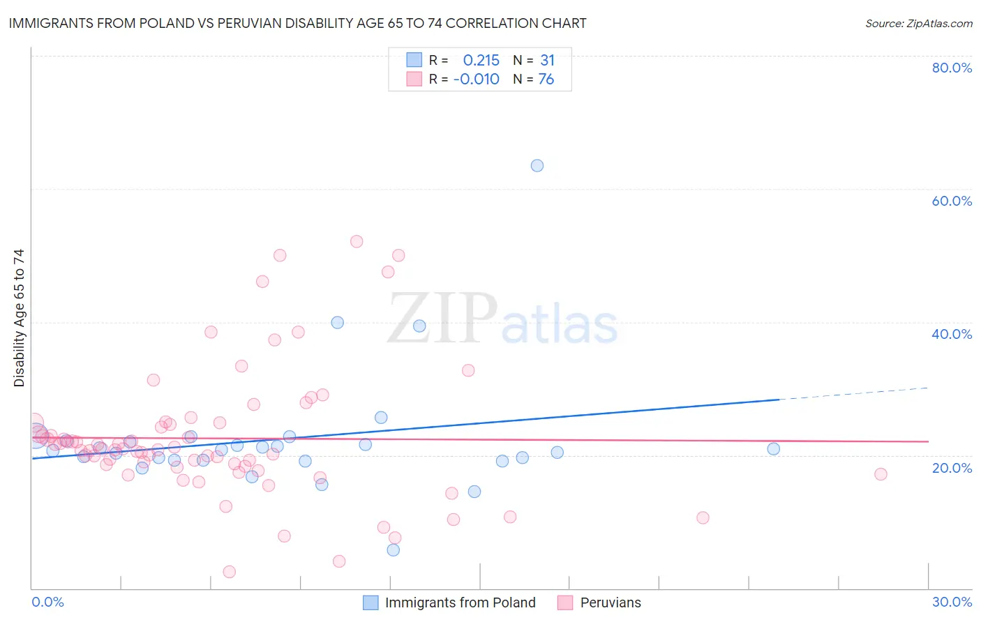 Immigrants from Poland vs Peruvian Disability Age 65 to 74