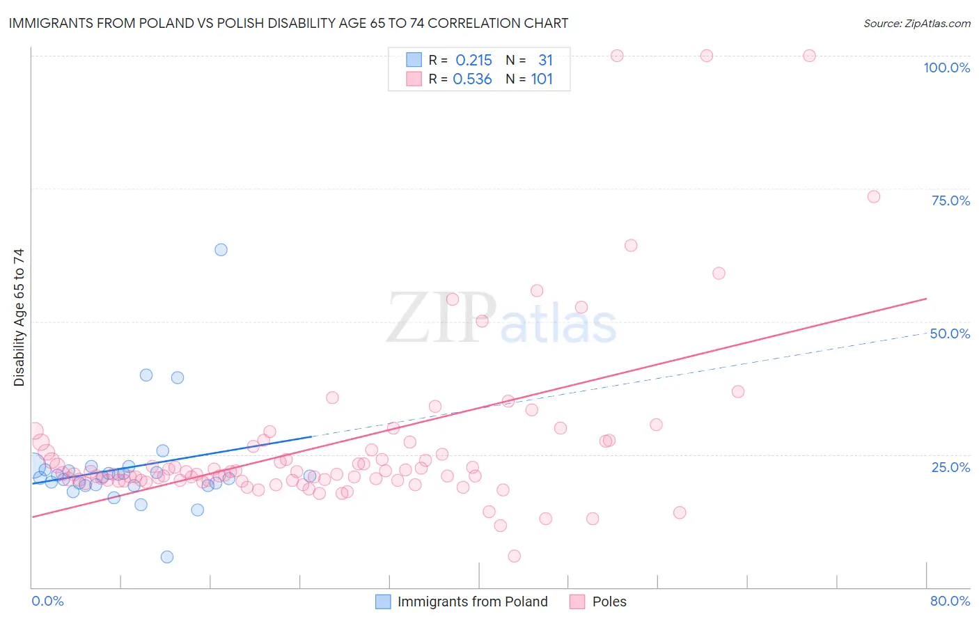 Immigrants from Poland vs Polish Disability Age 65 to 74