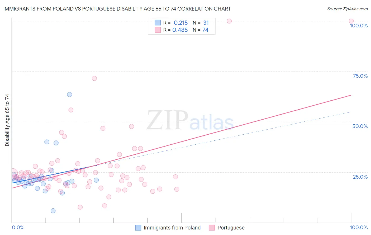 Immigrants from Poland vs Portuguese Disability Age 65 to 74