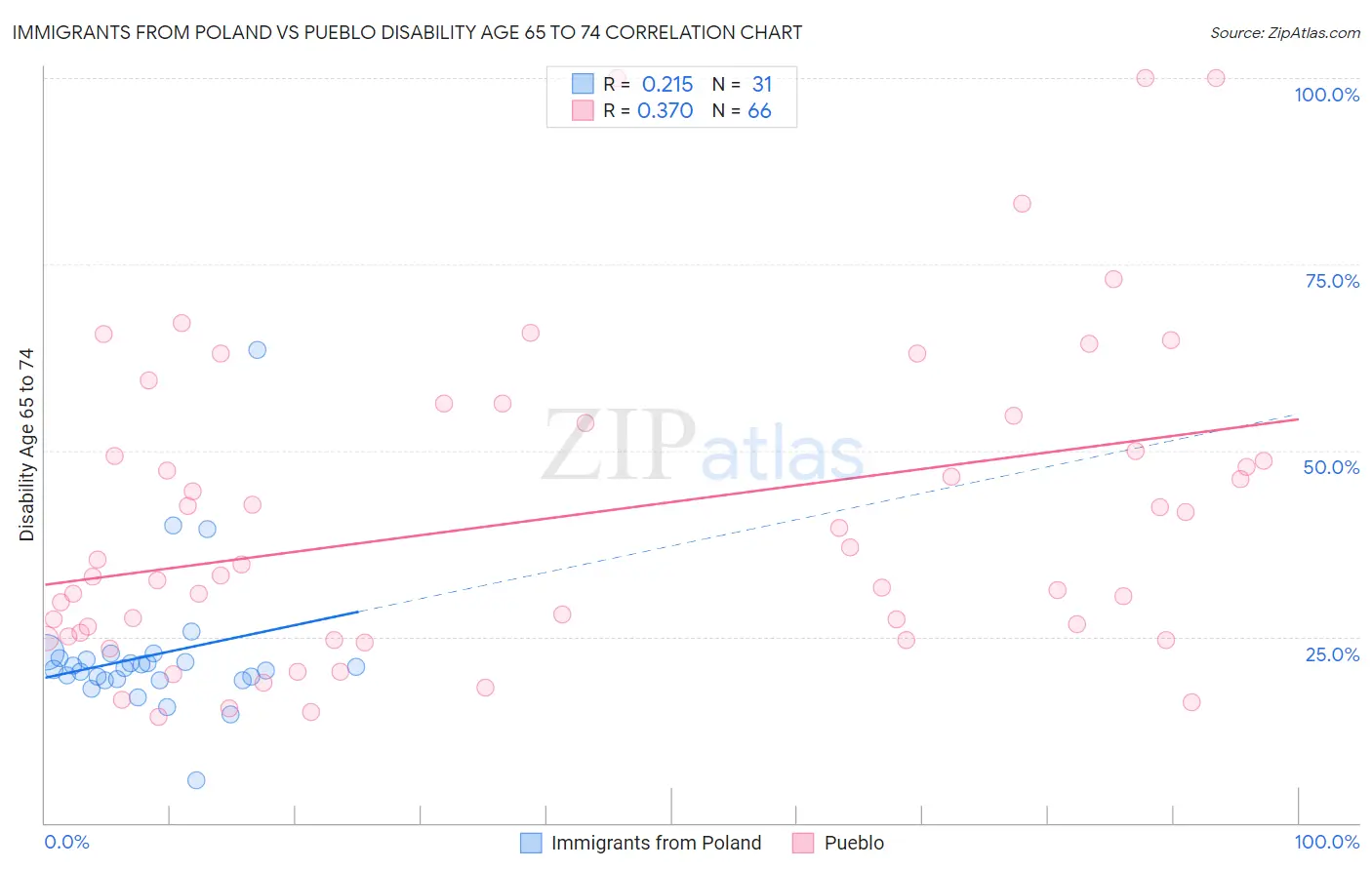 Immigrants from Poland vs Pueblo Disability Age 65 to 74