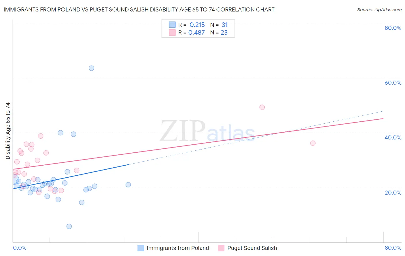 Immigrants from Poland vs Puget Sound Salish Disability Age 65 to 74
