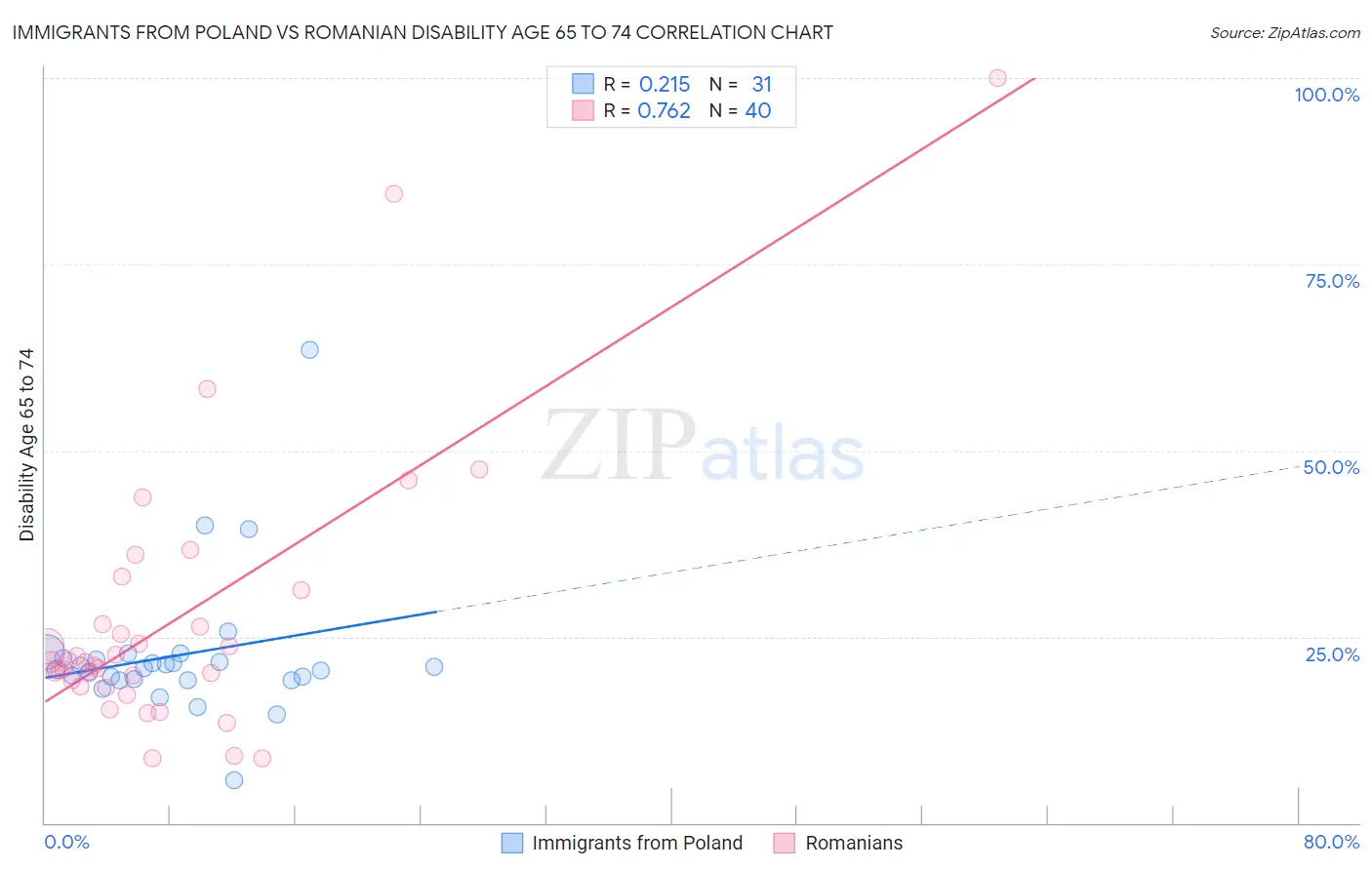 Immigrants from Poland vs Romanian Disability Age 65 to 74