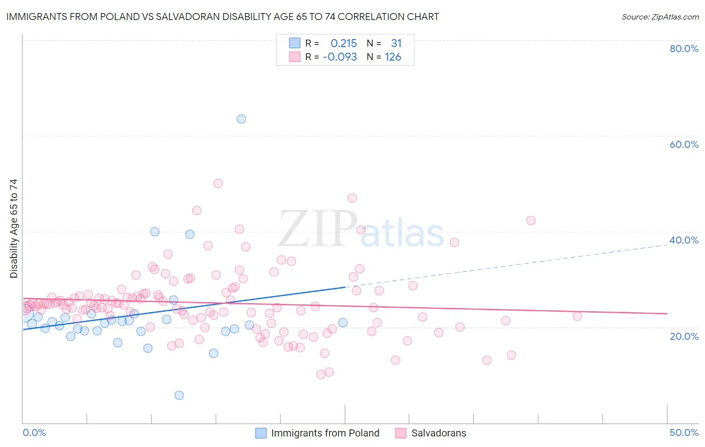 Immigrants from Poland vs Salvadoran Disability Age 65 to 74