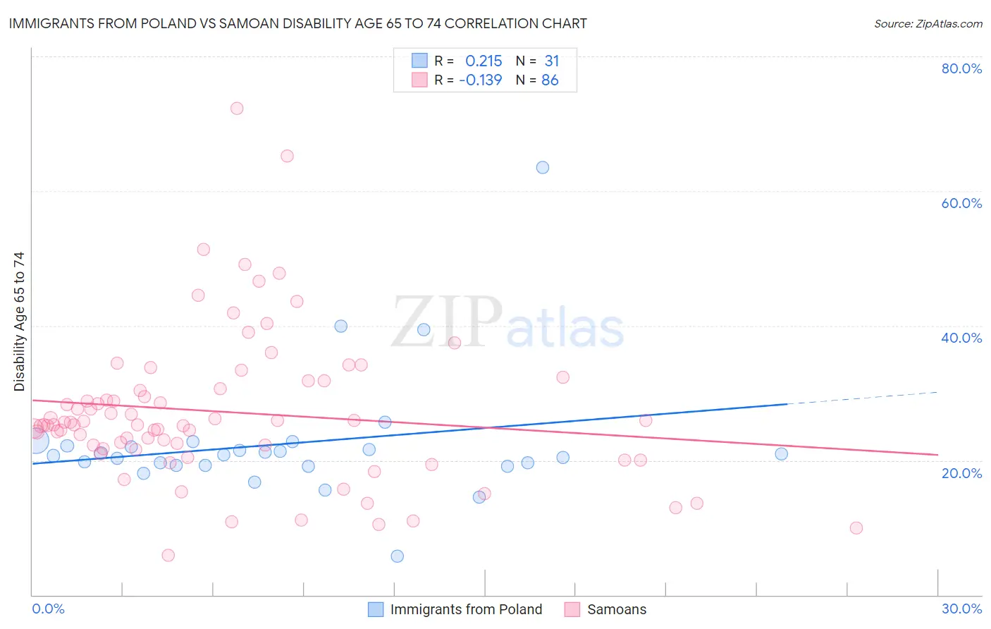Immigrants from Poland vs Samoan Disability Age 65 to 74