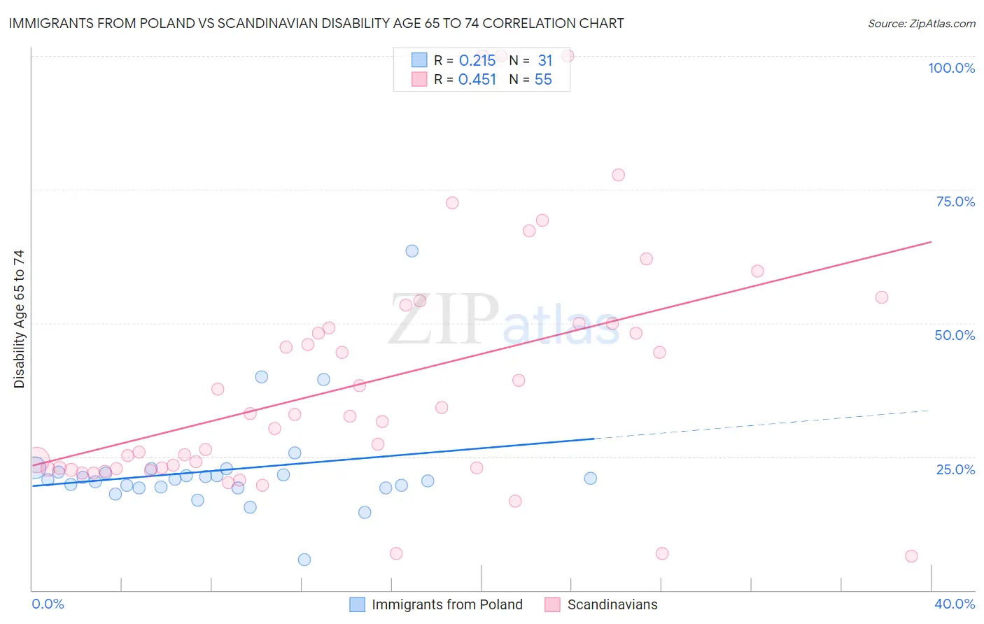 Immigrants from Poland vs Scandinavian Disability Age 65 to 74