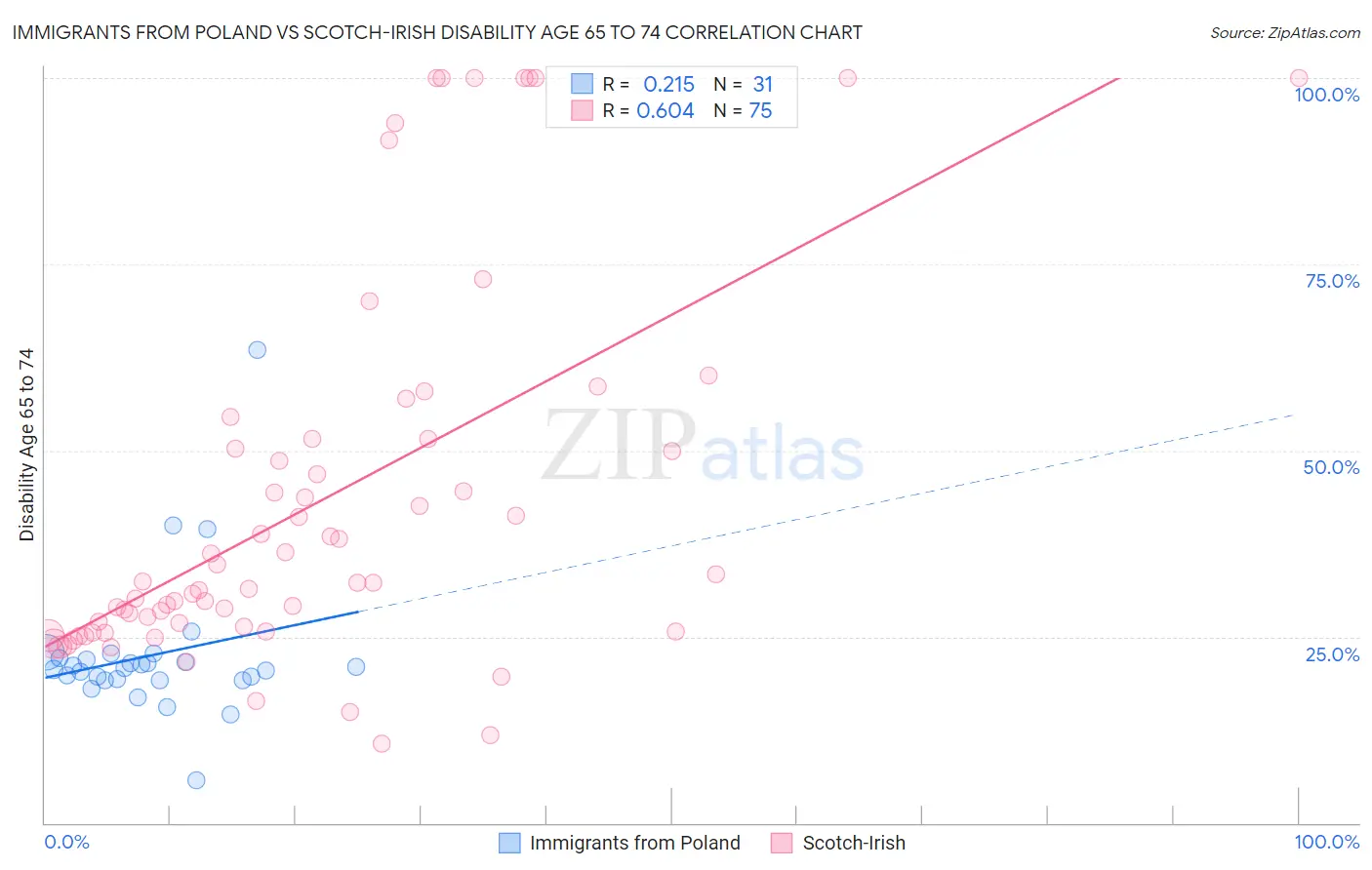 Immigrants from Poland vs Scotch-Irish Disability Age 65 to 74