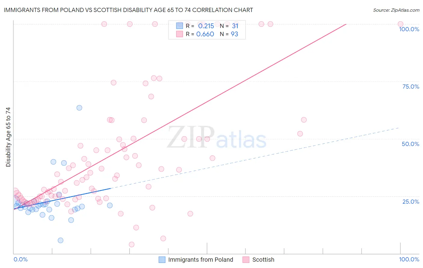 Immigrants from Poland vs Scottish Disability Age 65 to 74