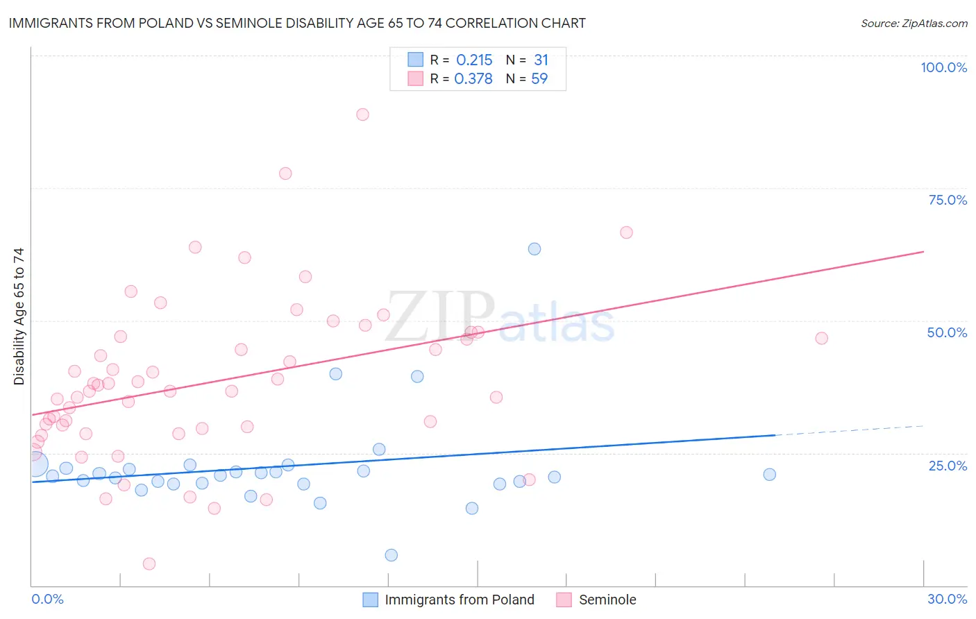 Immigrants from Poland vs Seminole Disability Age 65 to 74