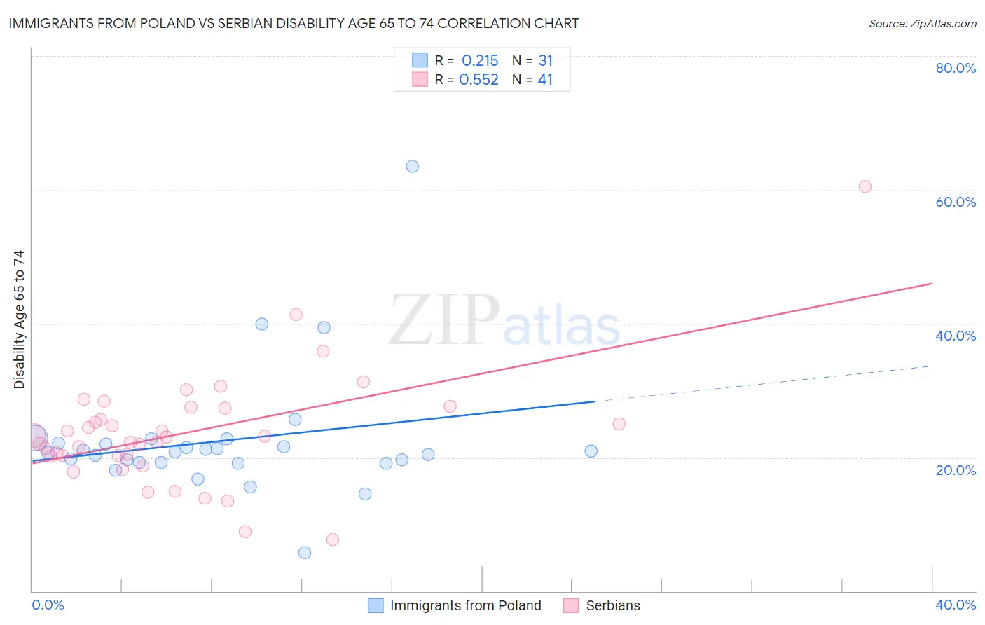 Immigrants from Poland vs Serbian Disability Age 65 to 74