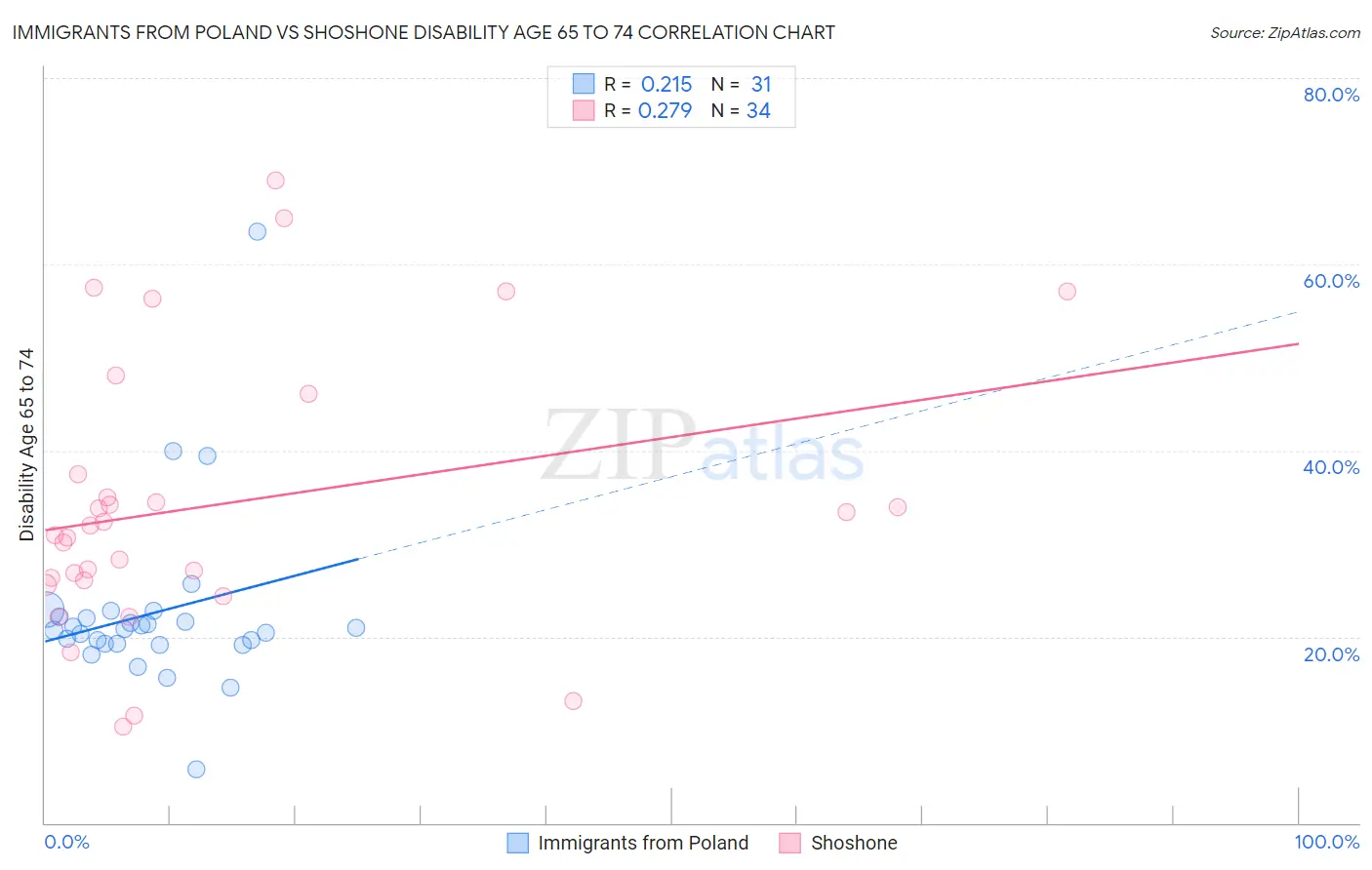 Immigrants from Poland vs Shoshone Disability Age 65 to 74