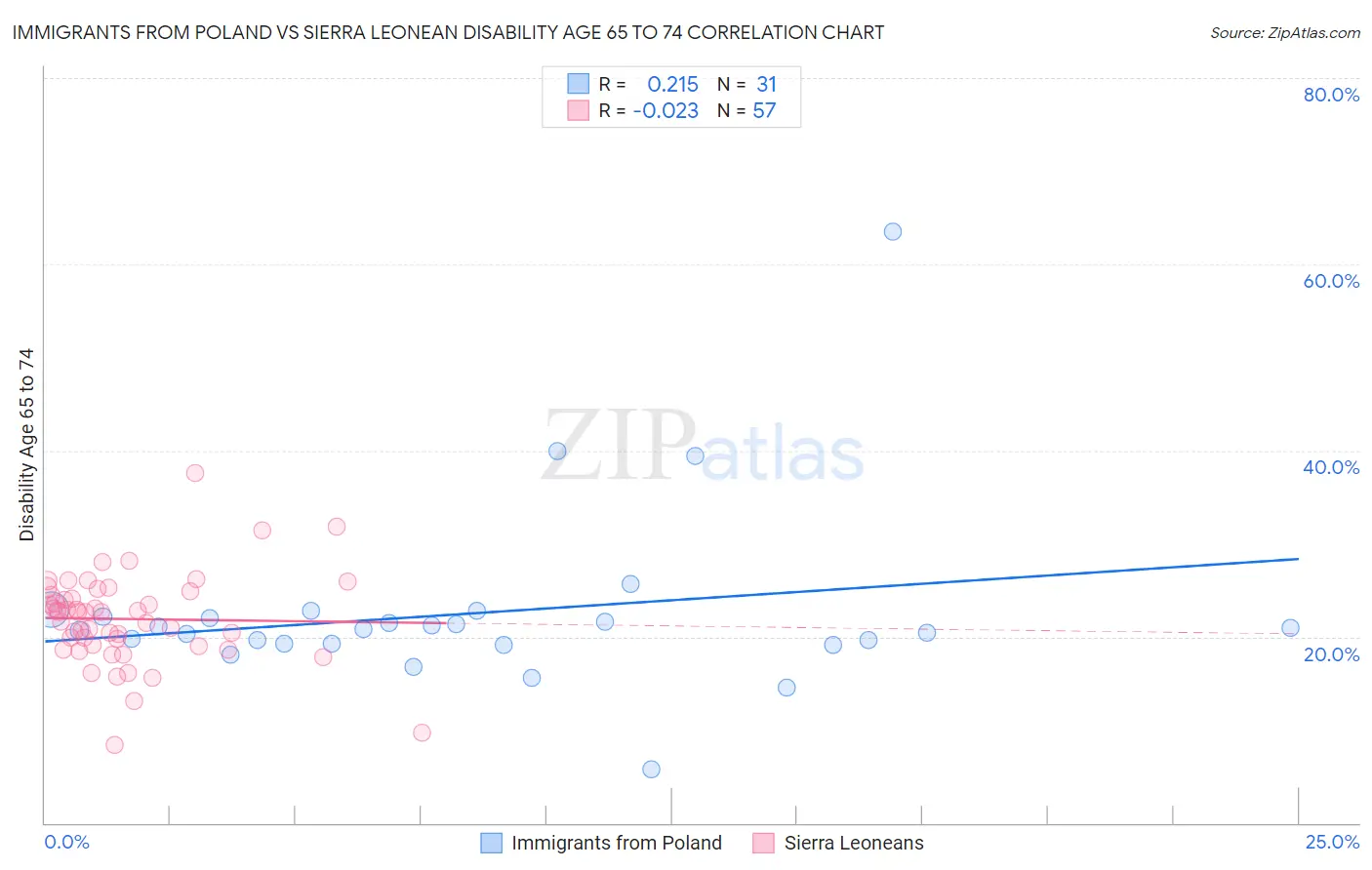 Immigrants from Poland vs Sierra Leonean Disability Age 65 to 74