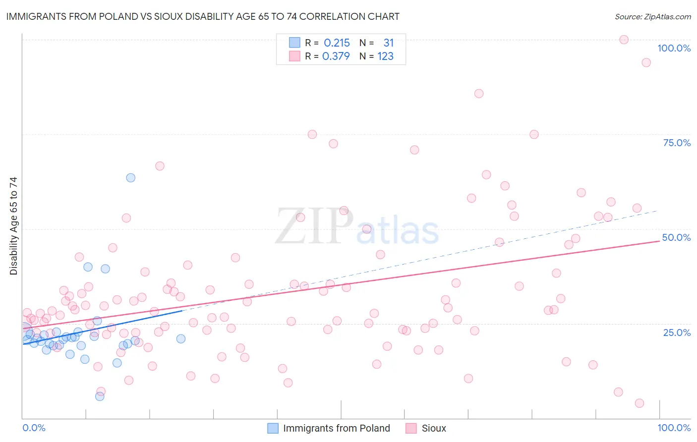 Immigrants from Poland vs Sioux Disability Age 65 to 74