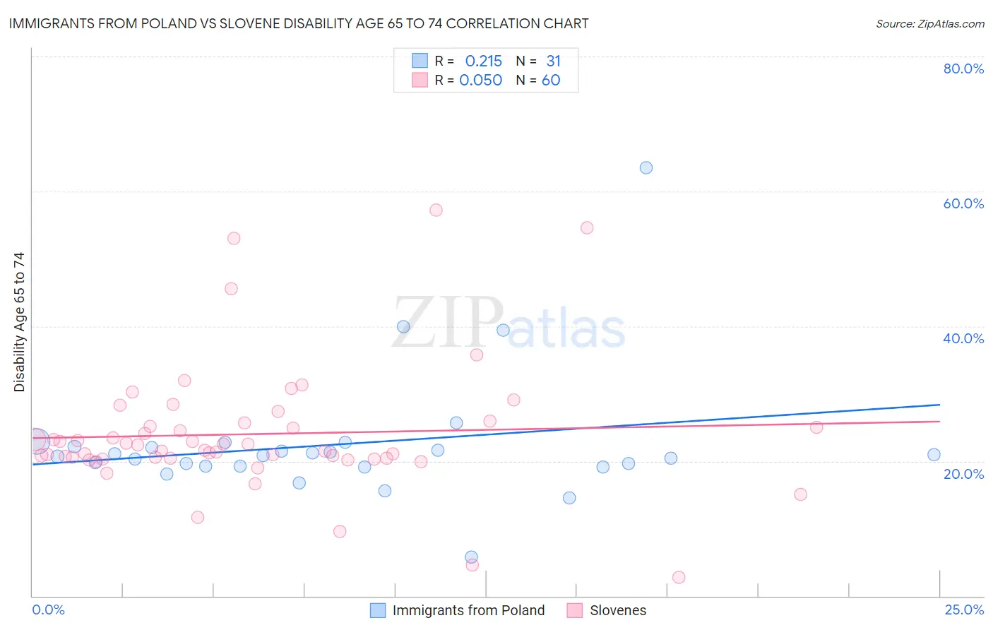 Immigrants from Poland vs Slovene Disability Age 65 to 74