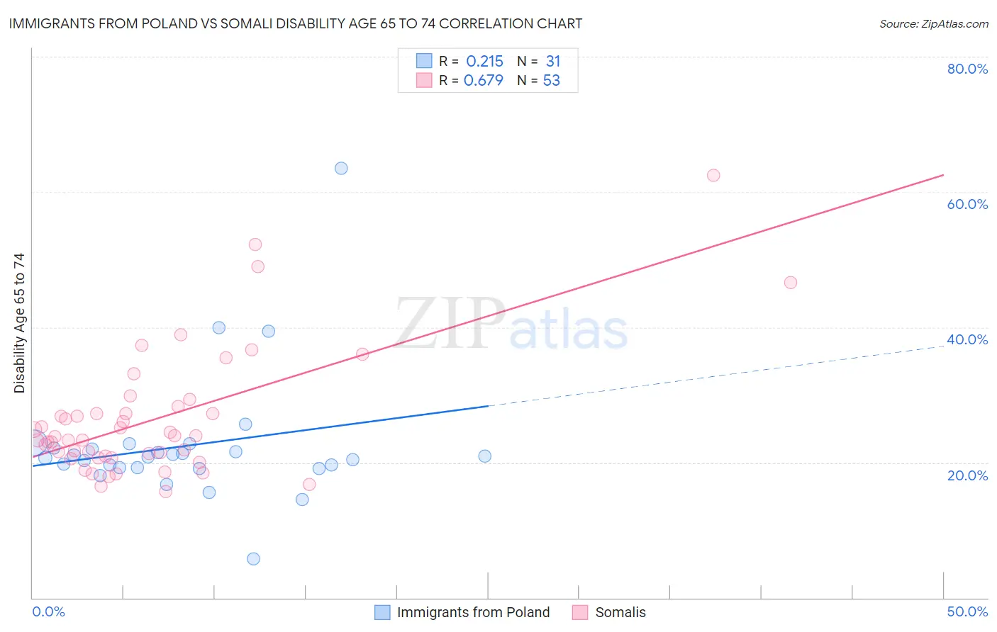 Immigrants from Poland vs Somali Disability Age 65 to 74