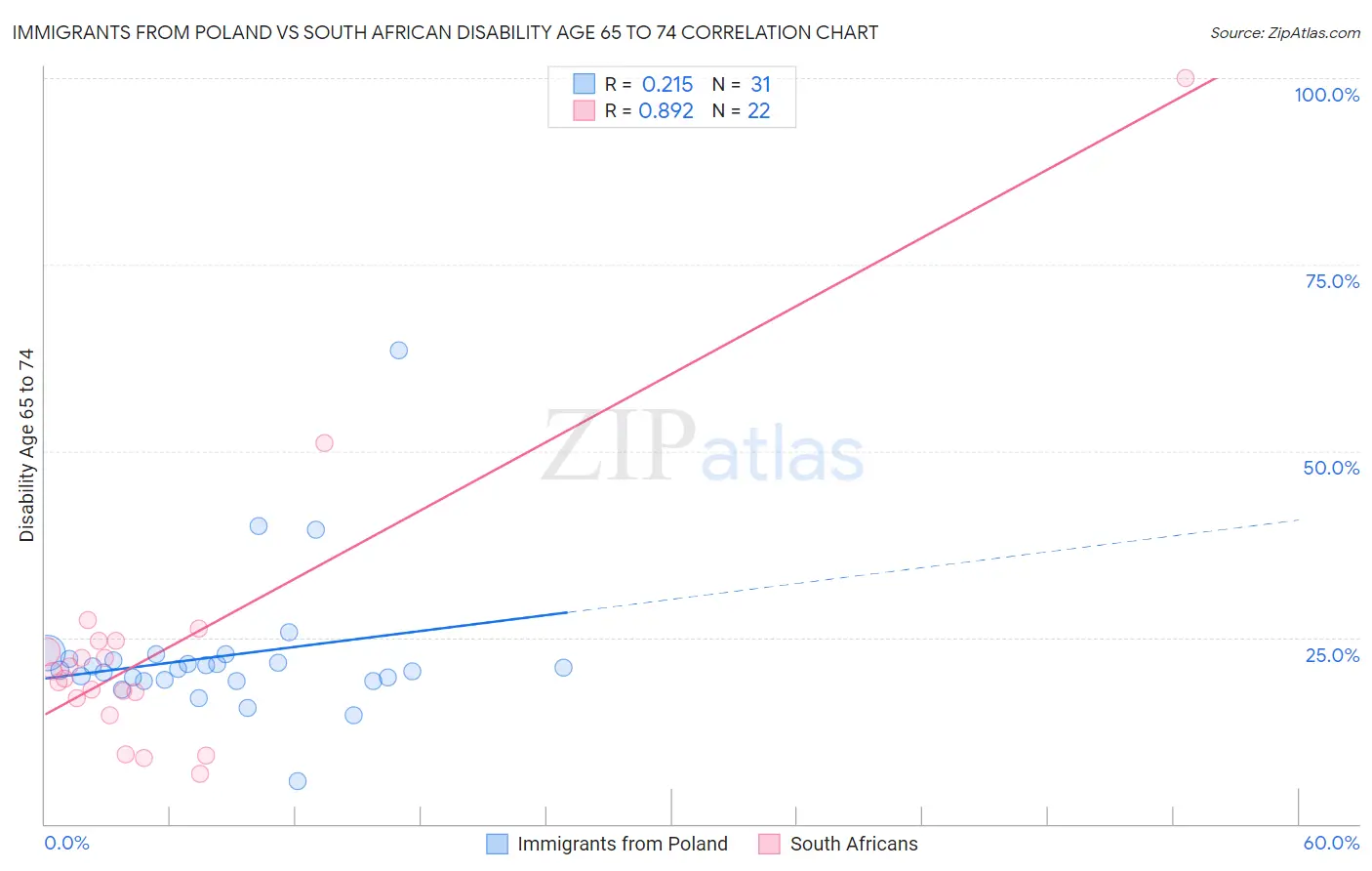Immigrants from Poland vs South African Disability Age 65 to 74