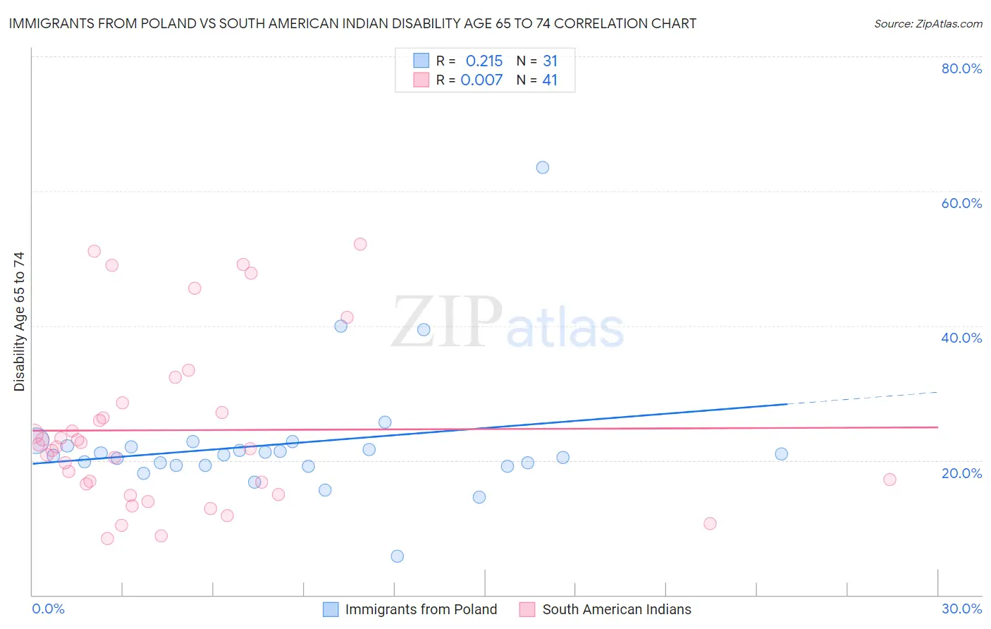 Immigrants from Poland vs South American Indian Disability Age 65 to 74