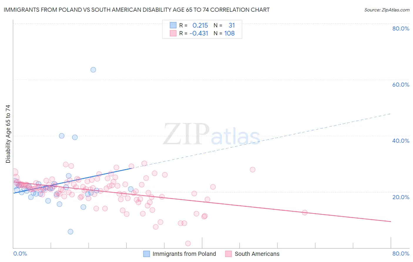 Immigrants from Poland vs South American Disability Age 65 to 74