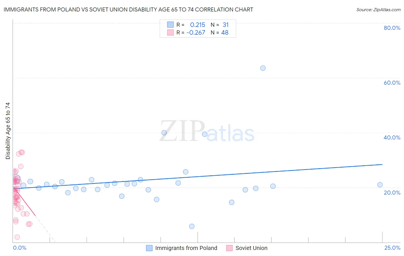 Immigrants from Poland vs Soviet Union Disability Age 65 to 74