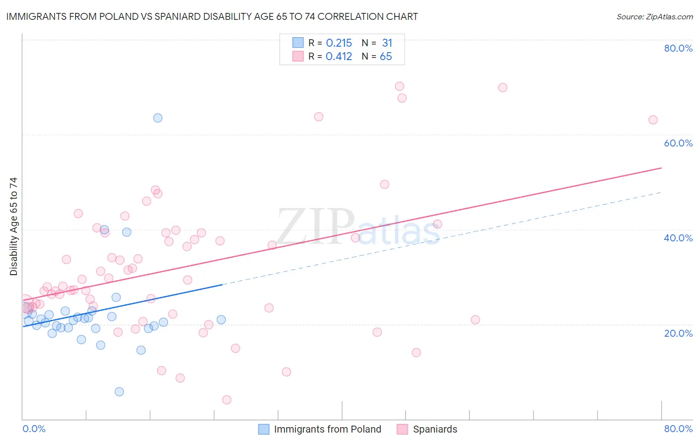 Immigrants from Poland vs Spaniard Disability Age 65 to 74