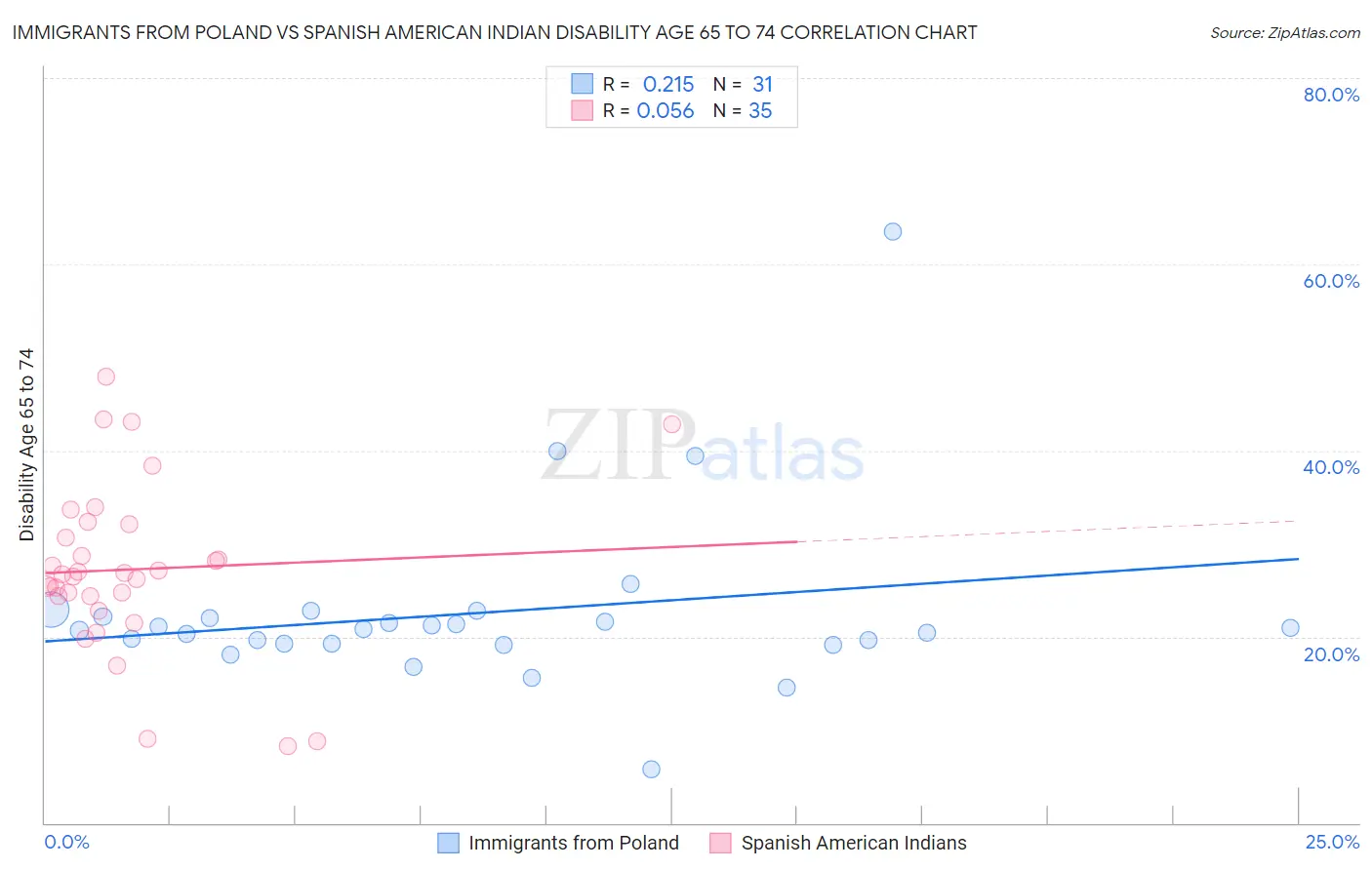Immigrants from Poland vs Spanish American Indian Disability Age 65 to 74