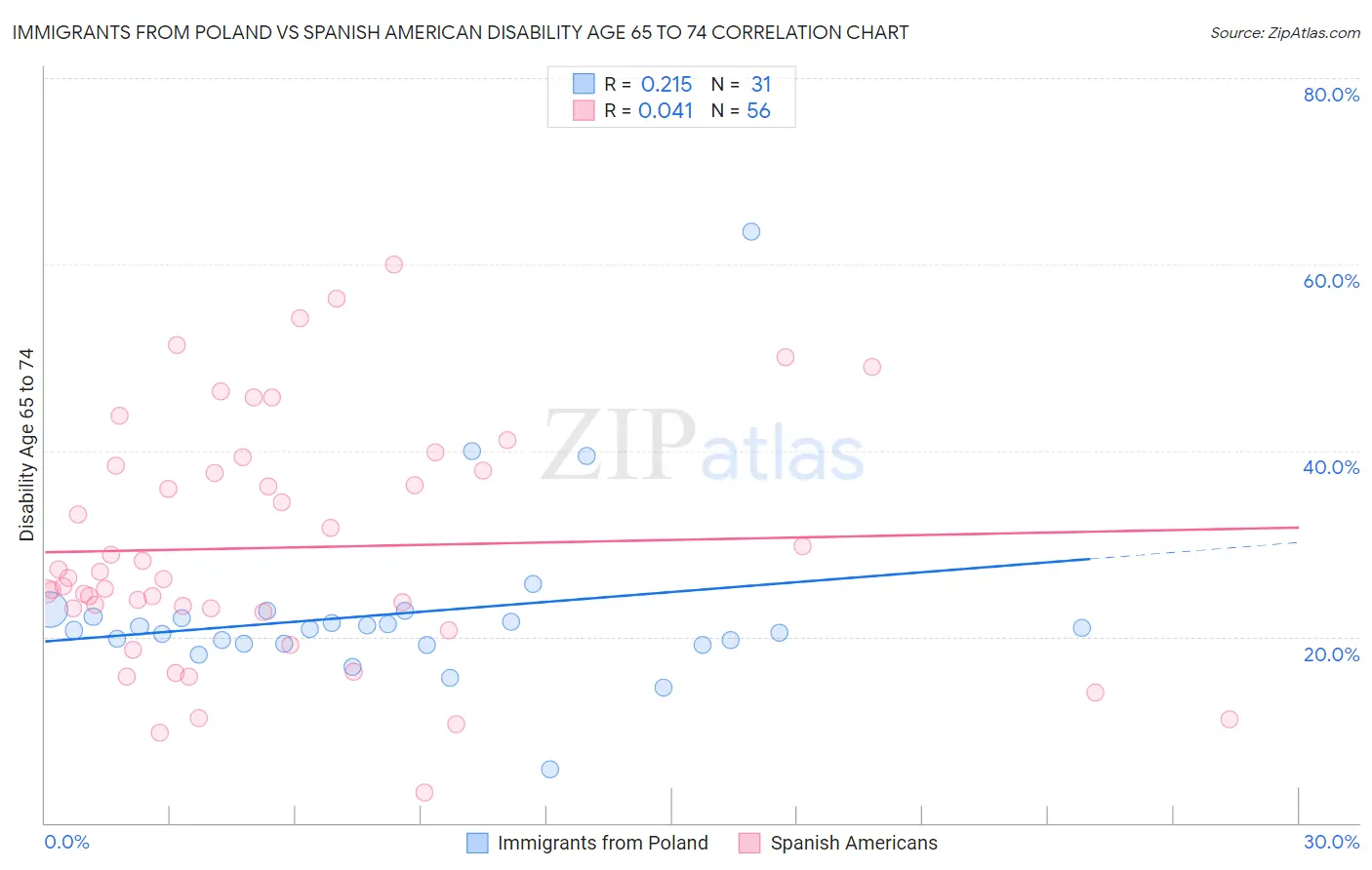 Immigrants from Poland vs Spanish American Disability Age 65 to 74