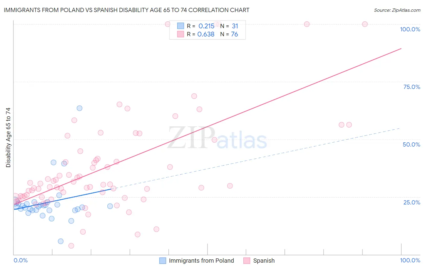 Immigrants from Poland vs Spanish Disability Age 65 to 74