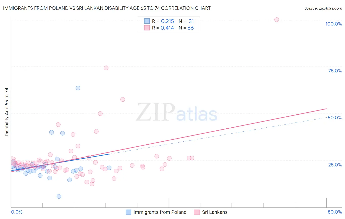 Immigrants from Poland vs Sri Lankan Disability Age 65 to 74