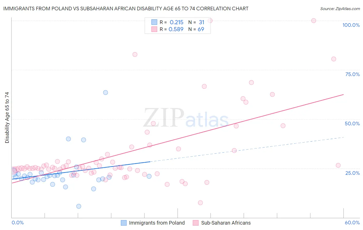 Immigrants from Poland vs Subsaharan African Disability Age 65 to 74