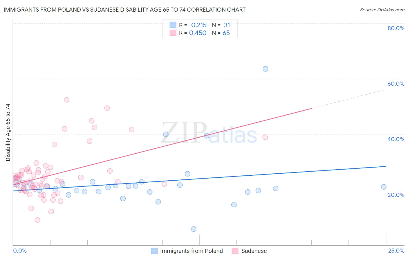 Immigrants from Poland vs Sudanese Disability Age 65 to 74