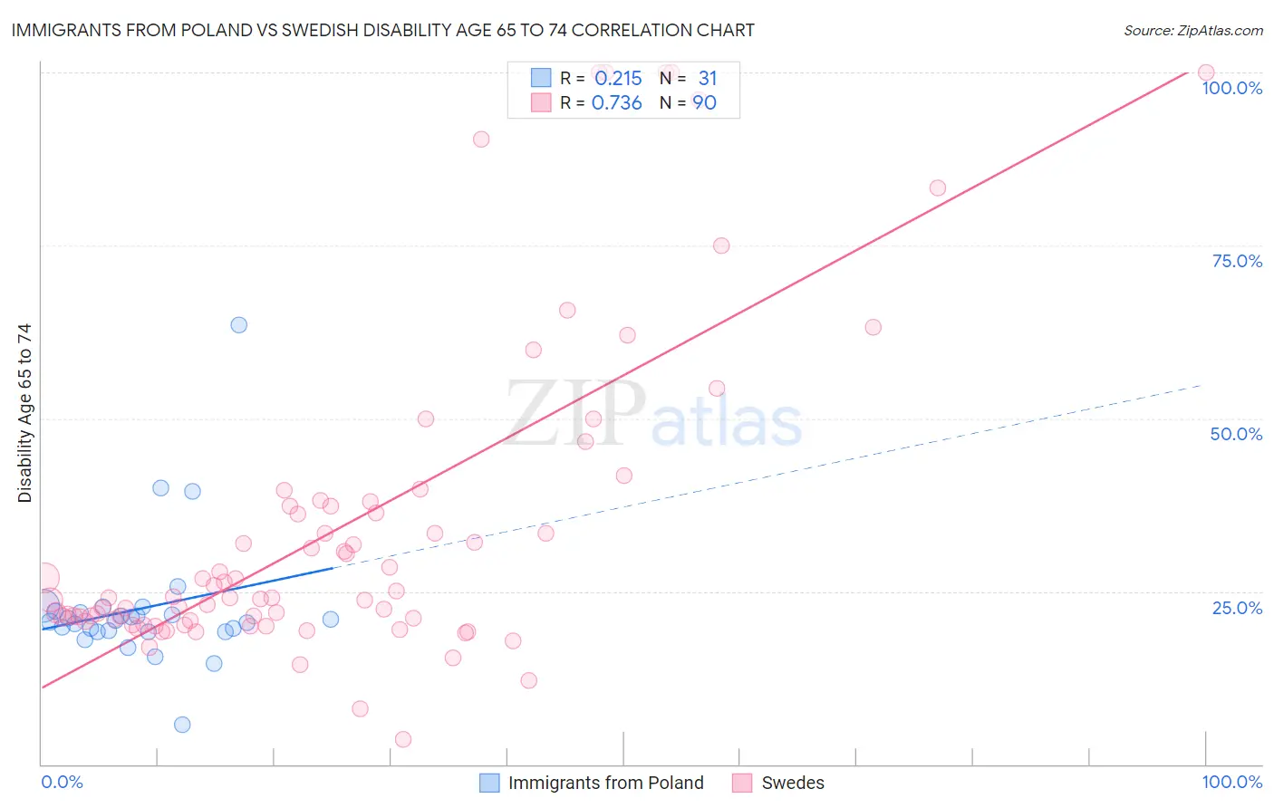 Immigrants from Poland vs Swedish Disability Age 65 to 74