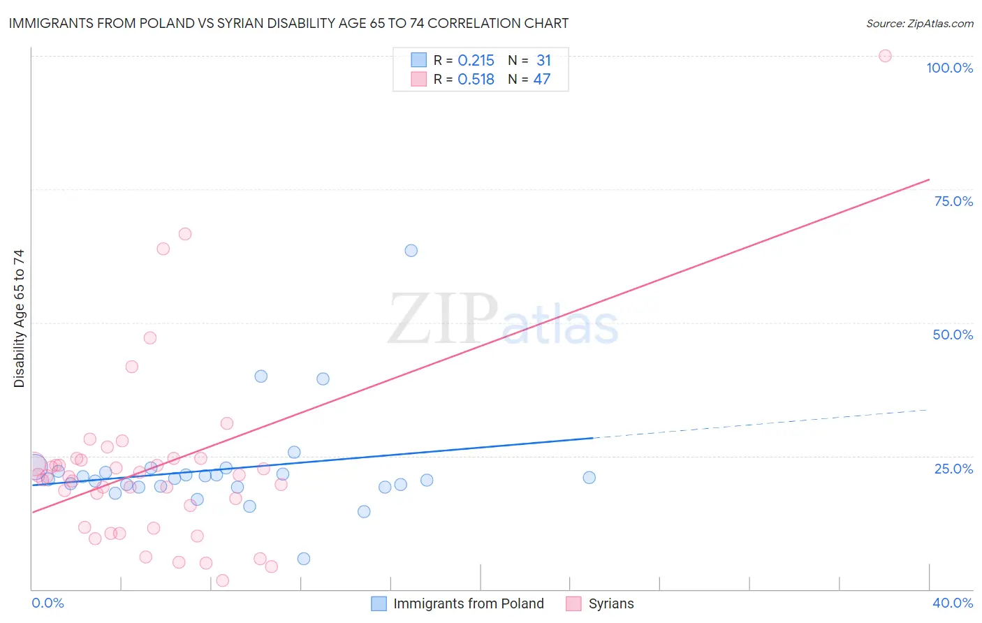Immigrants from Poland vs Syrian Disability Age 65 to 74