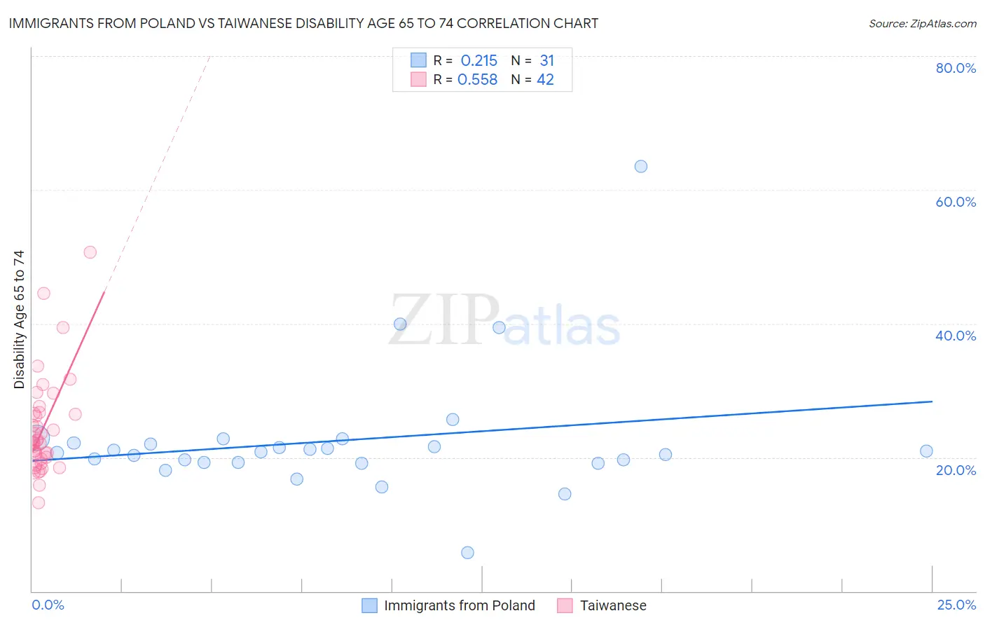 Immigrants from Poland vs Taiwanese Disability Age 65 to 74