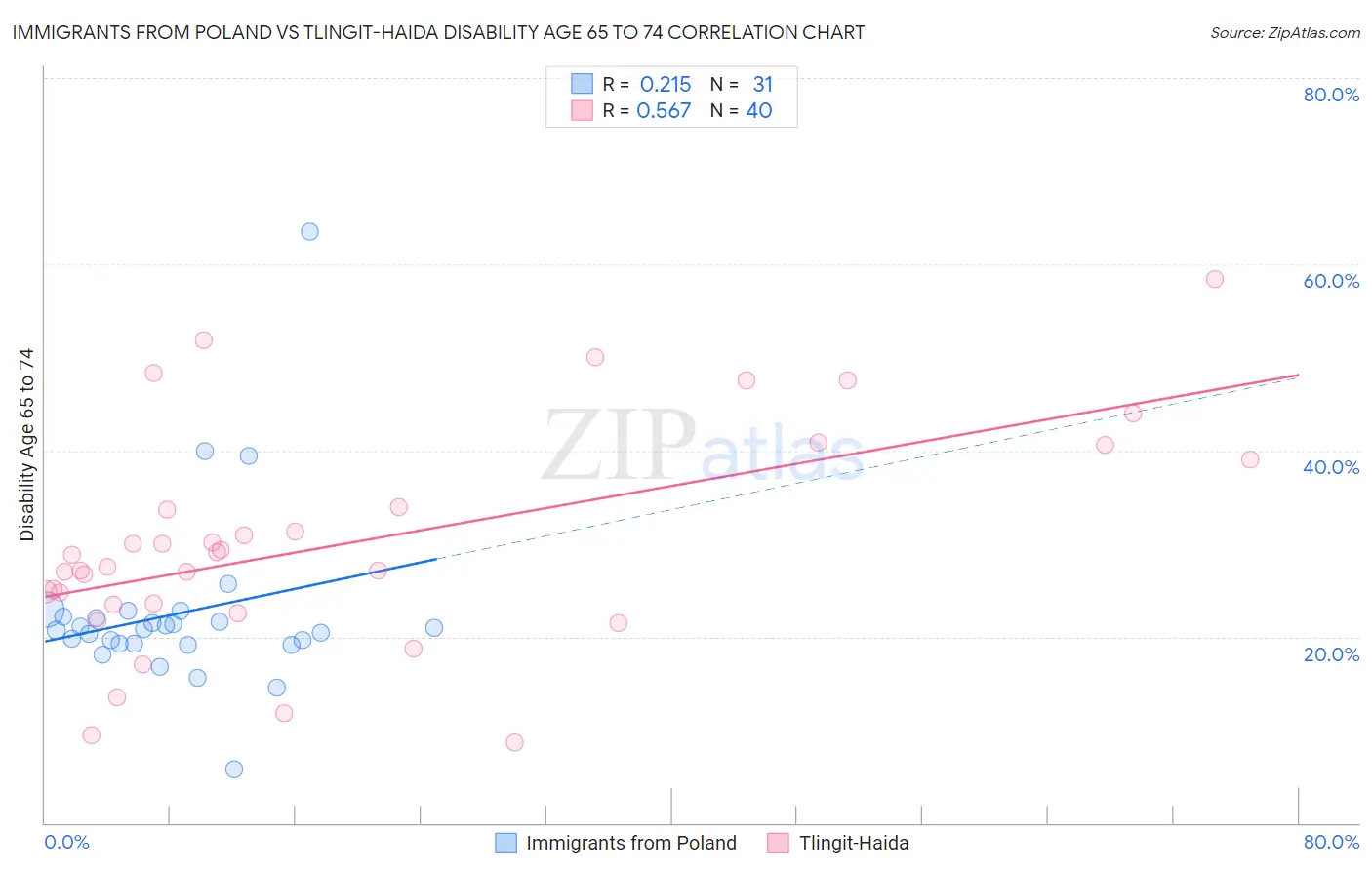 Immigrants from Poland vs Tlingit-Haida Disability Age 65 to 74