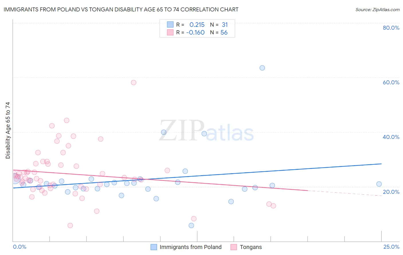 Immigrants from Poland vs Tongan Disability Age 65 to 74