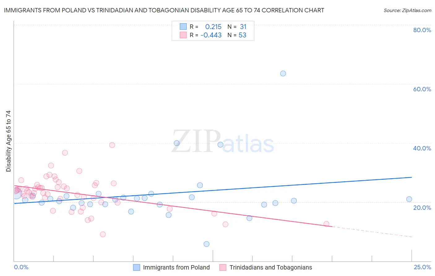 Immigrants from Poland vs Trinidadian and Tobagonian Disability Age 65 to 74