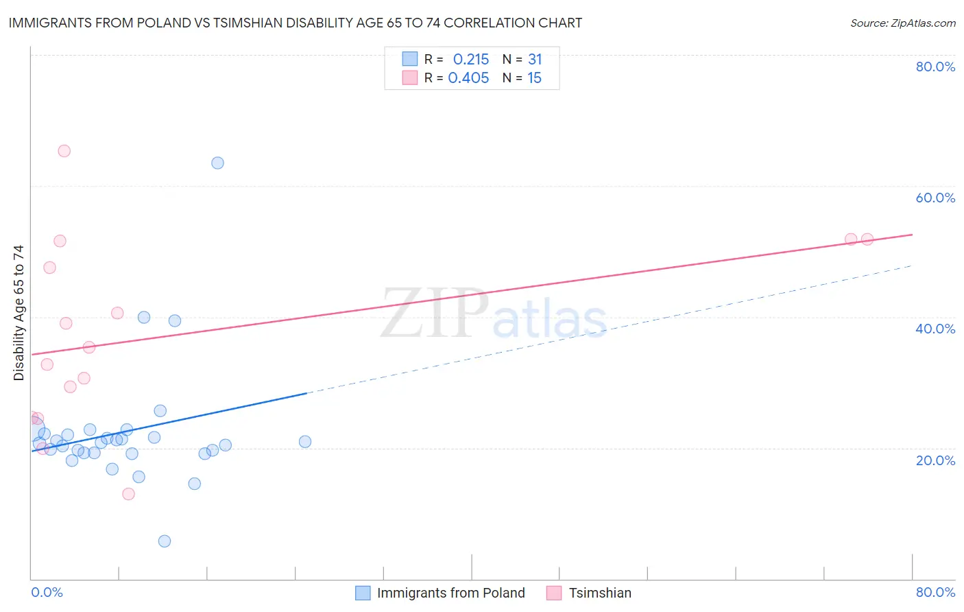 Immigrants from Poland vs Tsimshian Disability Age 65 to 74