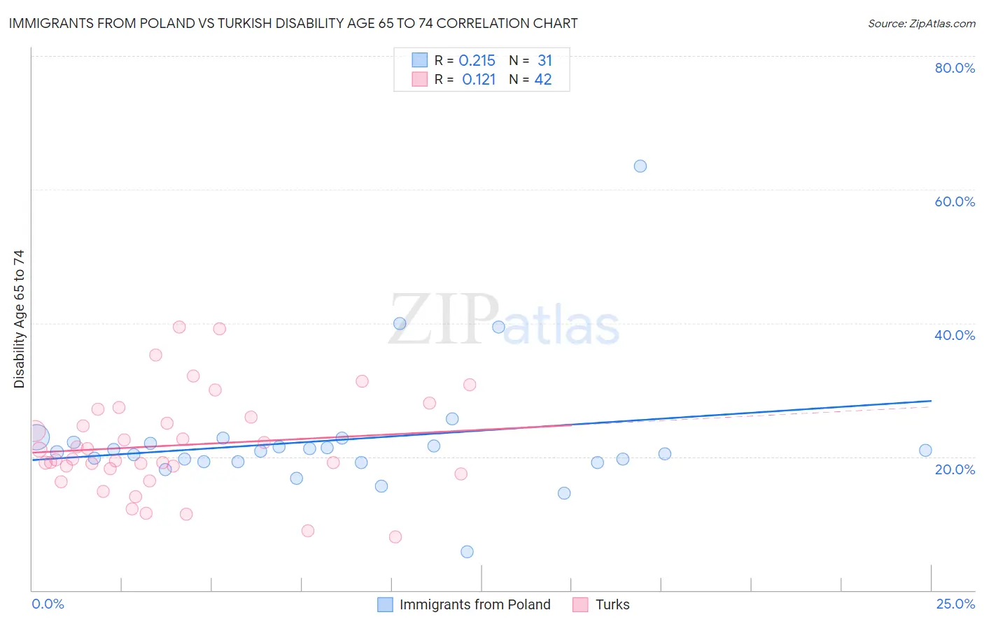 Immigrants from Poland vs Turkish Disability Age 65 to 74