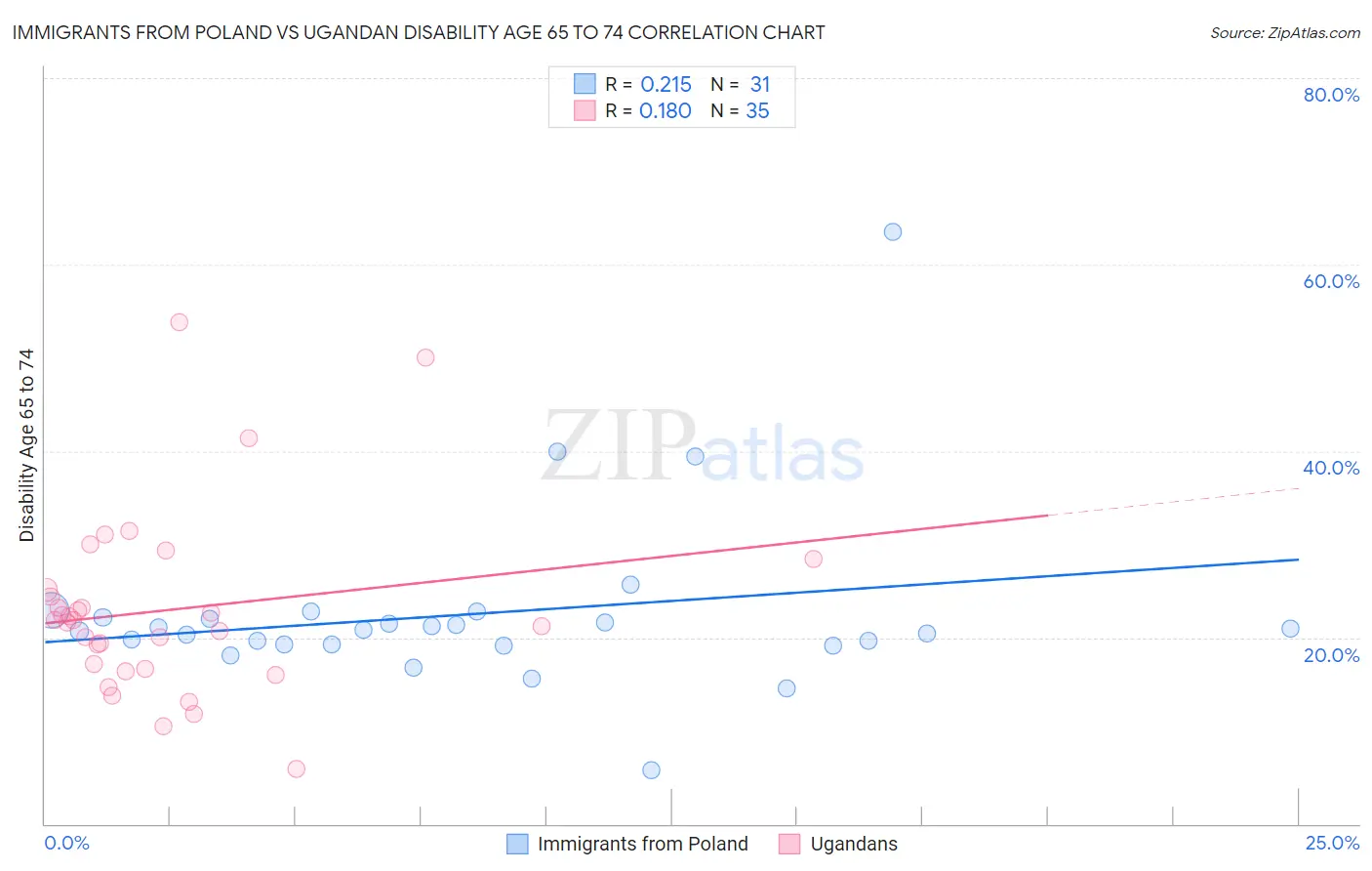 Immigrants from Poland vs Ugandan Disability Age 65 to 74