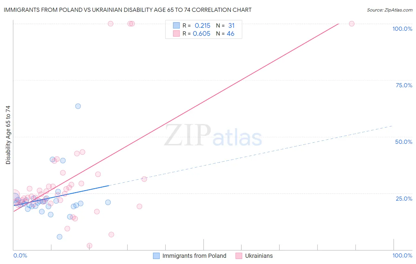 Immigrants from Poland vs Ukrainian Disability Age 65 to 74